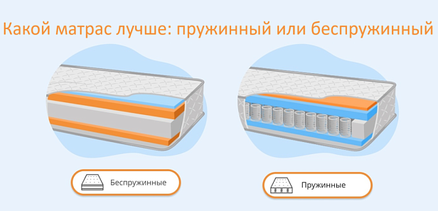Какой матрас лучше: пружинный или беспружинный Какой матрас лучше: пружинный или беспружинный